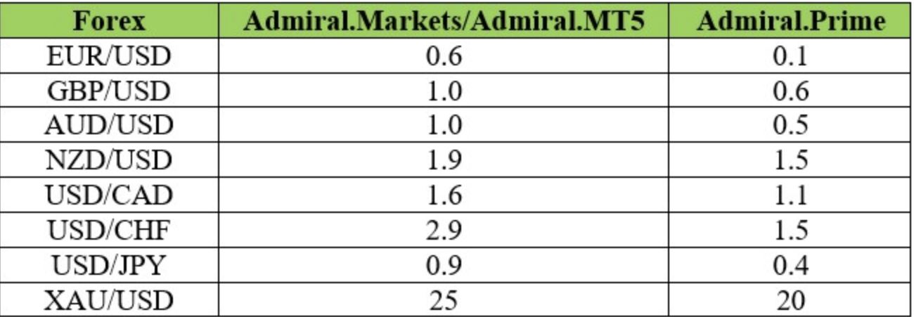 Bảng spread của sàn Admiral Markets